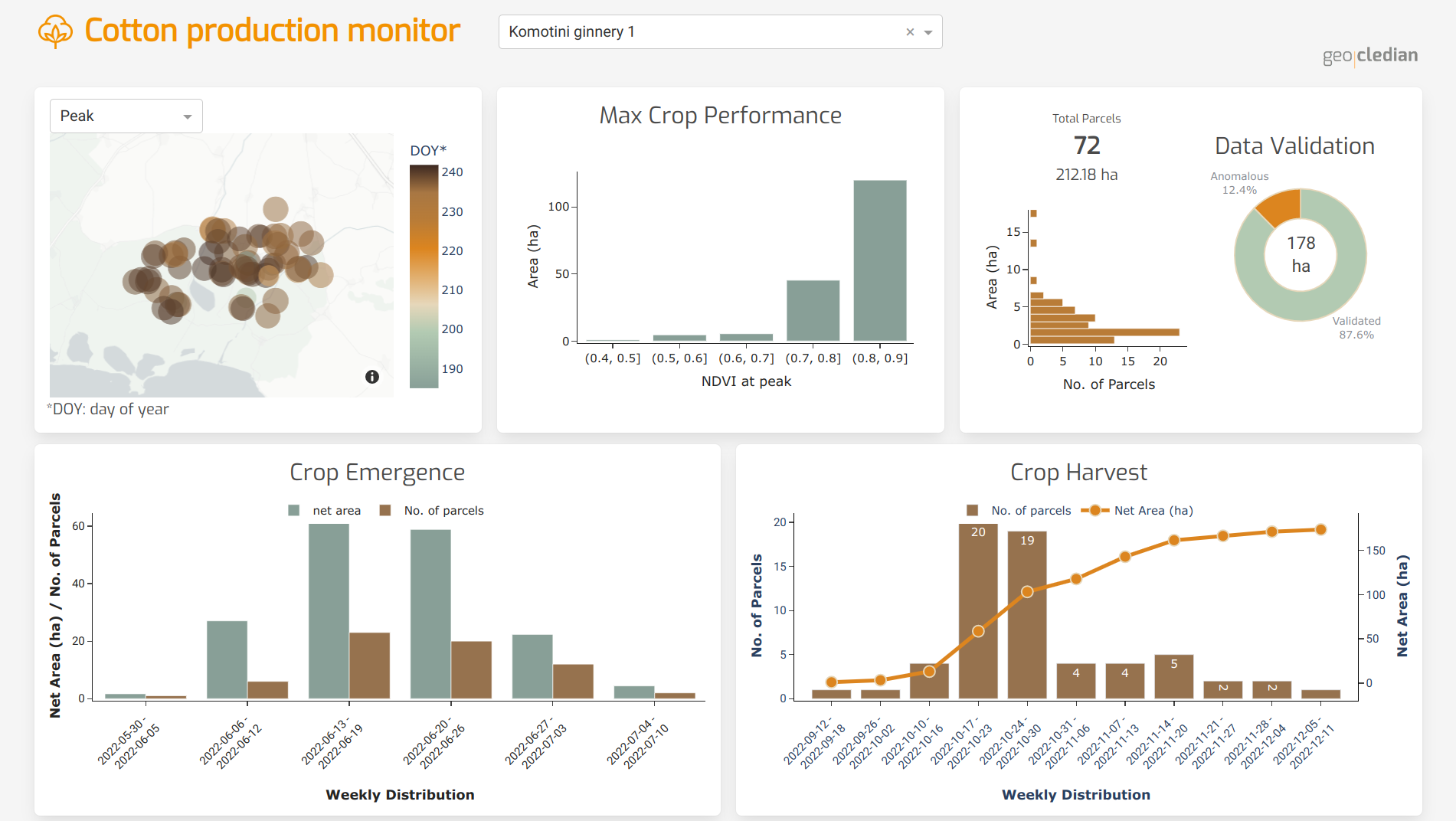 Dashboard displaying cotton production data, including crop emergence, harvest distribution, NDVI performance, and data validation metrics.