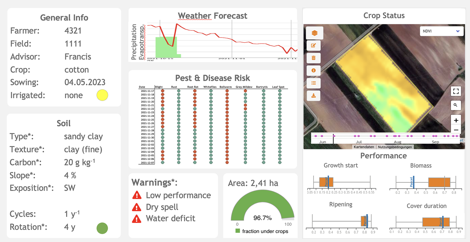 Dashboard displaying cotton field monitoring data, including weather forecast, soil properties, pest risks, crop status, and performance metrics.