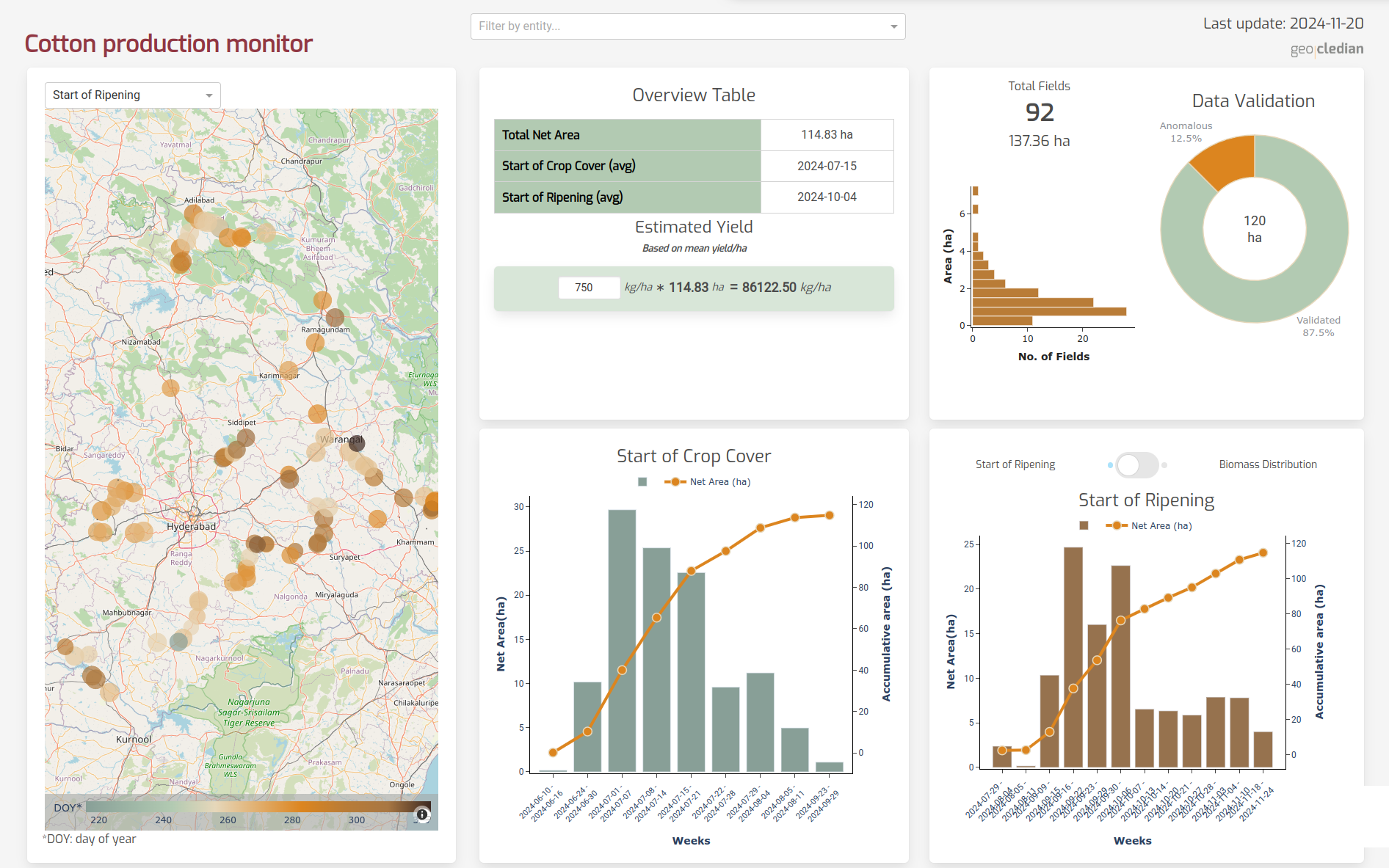 dashboard for monitoring cotton production with a map, charts, and yield calculations.