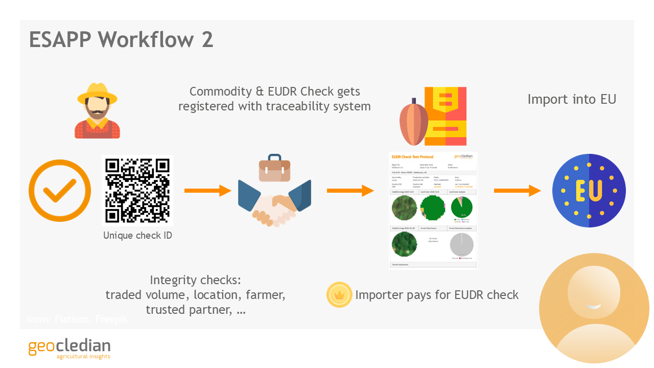 Shows the workflow of the ESAPP, the EUDR Smallholder App, from passing the Check ID till import of the commodity into the EU